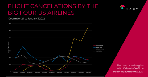 According to Cirium data, the big four US airlines canceled nearly 7,040 flights between December 24 and January 3, 2022. Globally, over 59,000 flights were canceled over this period. (Graphic: Business Wire)